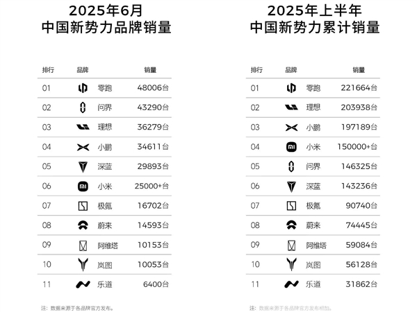 新造车半年报来了！零跑第一 小字辈狂飙-萌图百科