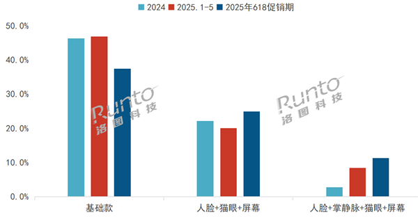 首次叠加国补价格太香！中国智能门锁618销量出炉：小米第一