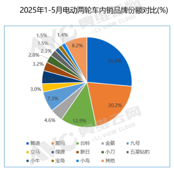 最新两轮电动车销量榜出炉：雅迪稳第一、九号最迅猛-萌图百科