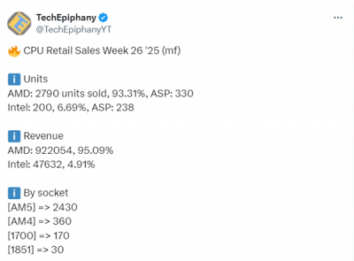 AMD CPU压倒性优势！周销量惊人占比93%：前十不见Intel-萌图百科