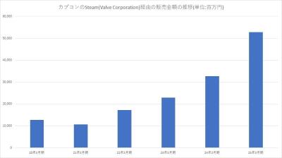 卡普空Steam收入激增61%！ PS5表现不佳？-萌图百科