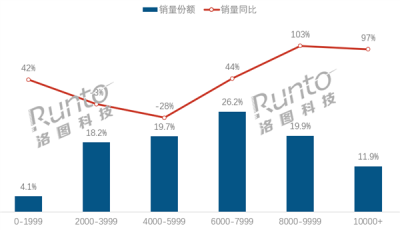 笔记本电脑均价上涨到近7千元 为何越来越贵了-萌图百科