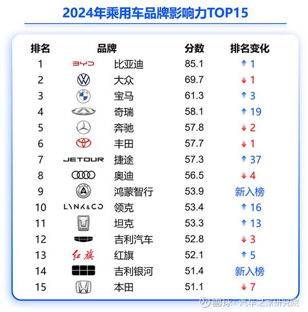 “新贵”崛起  “老钱”彷徨  品牌格局加速重构  汽车之家发布2025乘用车品牌影响力评价-萌图百科