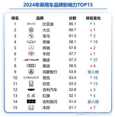 “新贵”崛起  “老钱”彷徨  品牌格局加速重构  汽车之家发布2025乘用车品牌影响力评价-萌图百科