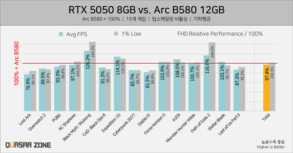 没有首发评测原因找到了！RTX 5050实测：不及锐炫B580和RTX 4060