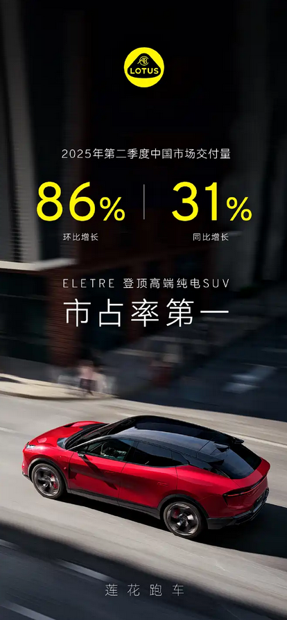 高端纯电SUV销冠！莲花跑车二季度在华交付暴涨86%-萌图百科