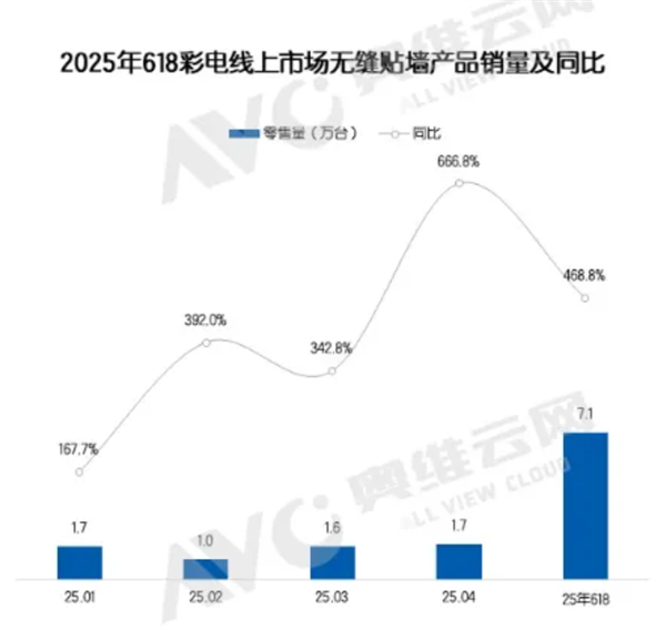 壁画电视价格翻倍却被疯抢 销量暴涨近5倍-萌图百科