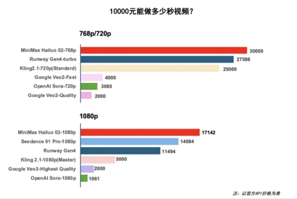 上海MiniMax开源模型登上全球第二 创始人：第一次感觉到大山不是不能翻越