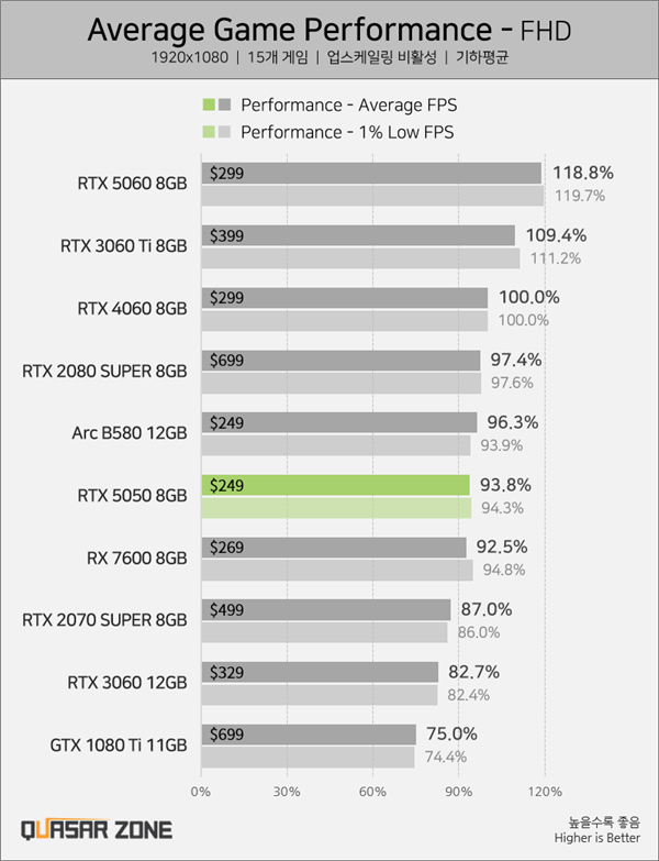 没有首发评测原因找到了！RTX 5050实测：不及锐炫B580和RTX 4060-萌图百科
