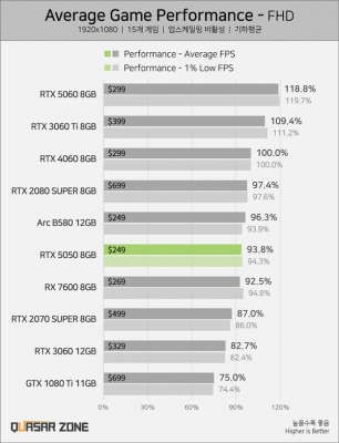 没有首发评测原因找到了！RTX 5050实测：不及锐炫B580和RTX 4060-萌图百科