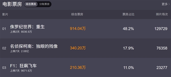 恐龙表现超预期