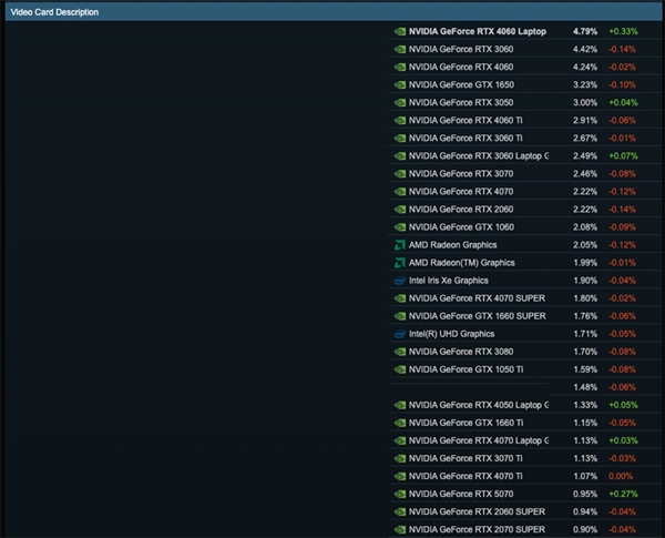 富哥还是多！RTX 5090进入Steam硬件报告：仍不见RX 9070 XT-萌图百科