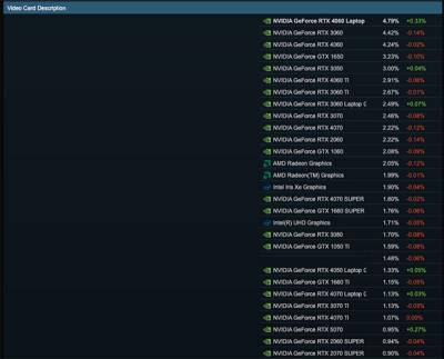 富哥还是多！RTX 5090进入Steam硬件报告：仍不见RX 9070 XT-萌图百科