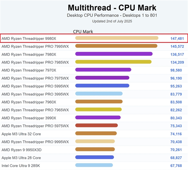 AMD顶级桌面CPU！64核线程撕裂者9980X现身跑分：直接登顶第一-萌图百科