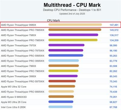 AMD顶级桌面CPU！64核线程撕裂者9980X现身跑分：直接登顶第一-萌图百科
