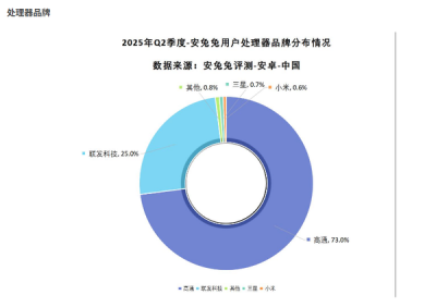 别看笑话了！小米玄戒O1在中国市场开了个好头：上来就快干掉三星-萌图百科