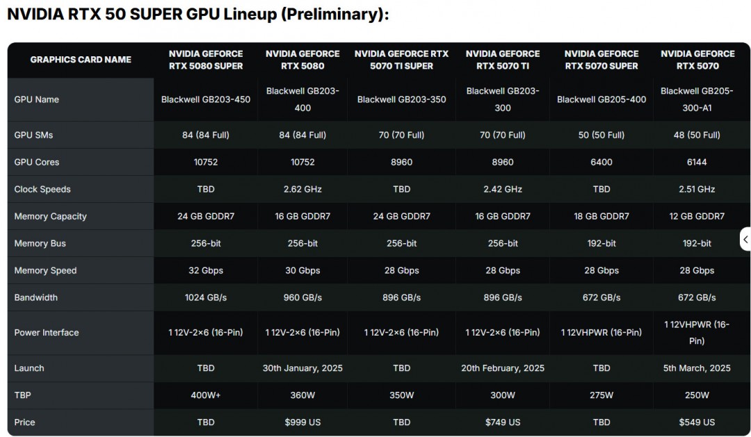 RTX 5070Ti将推Super版：显存容量提升至24GB