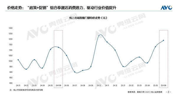 智能门锁线上均价逼近1200元 创2025年至今最高纪录-萌图百科