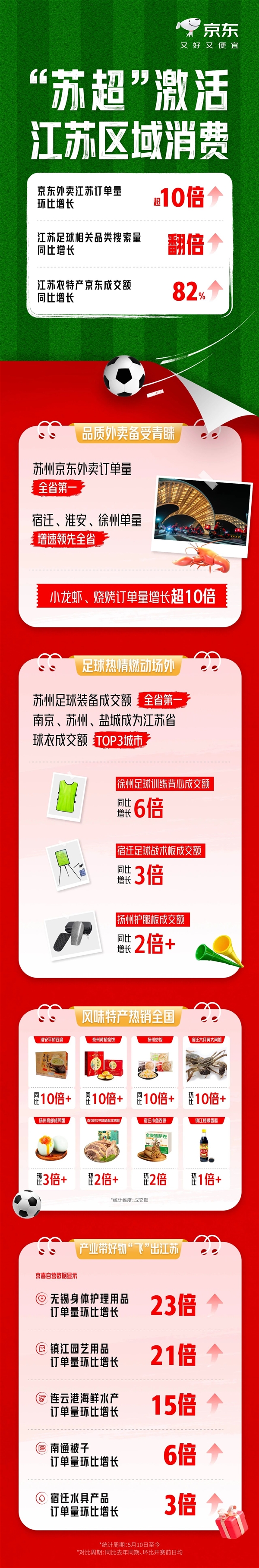 火爆“苏超”旗舰店入驻京东：白送1000台100寸电视！
