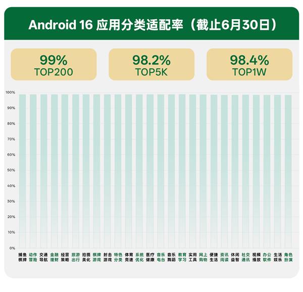 OPPO 持续赋能开发者  助力 Android 16 整体适配率超 98%-萌图百科