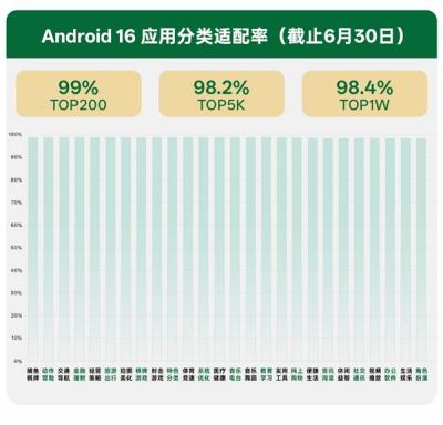 OPPO 持续赋能开发者  助力 Android 16 整体适配率超 98%-萌图百科