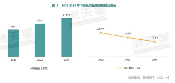 企业搭建私有云平台  赛迪最新中国私有云市场报告提供权威参考-萌图百科