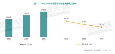 企业搭建私有云平台  赛迪最新中国私有云市场报告提供权威参考-萌图百科