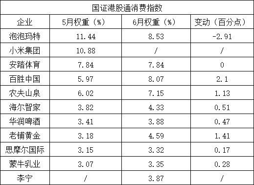 国证港股通6月数据：小米消失  泡泡玛特第一  海尔智家权重提升-萌图百科