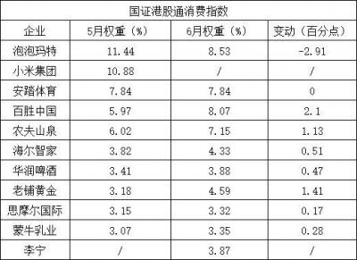 国证港股通6月数据：小米消失  泡泡玛特第一  海尔智家权重提升-萌图百科
