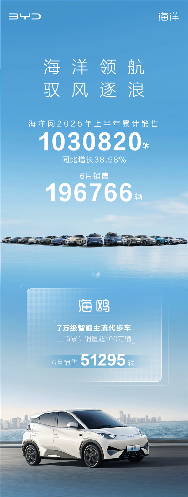 全系爆款 比亚迪海洋网今年销量已破100万辆-萌图百科