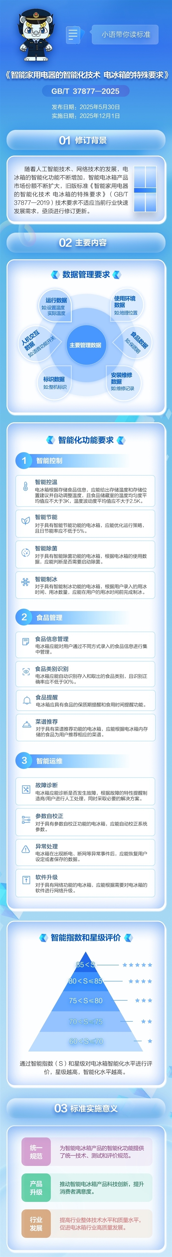 12月1日实施！智能电冰箱新国标发布：划分1-5星智能等级