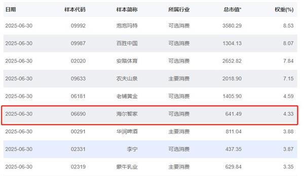 一提到海尔就想到家电  国证港股通给出评价  结果出人意料-萌图百科