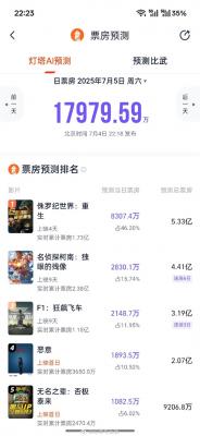 《F1：狂飙飞车》预测票房突破3亿-萌图百科