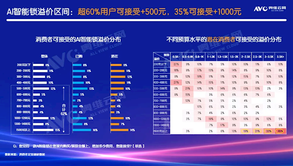 智能门锁预算3500元+用户疯了：近一半愿为AI溢价1500元-萌图百科