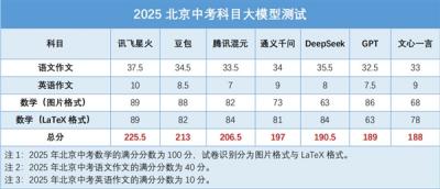 我们用难哭考生的2025北京中考 测了7款大模型的真实水平-萌图百科