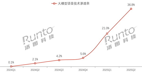 近4成智能音箱具备AI大模型功能 小米智能音箱Pro稳居第一-萌图百科