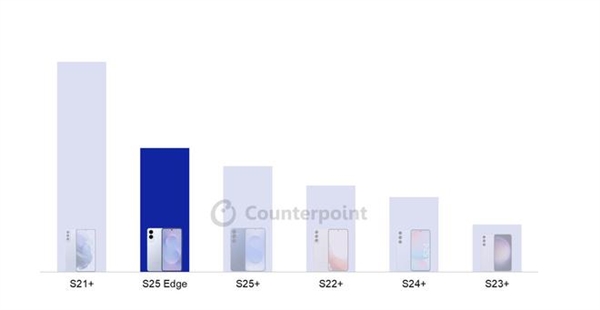 超薄设计立大功！三星Galaxy S25 Edge西欧首周销量创4年新高-萌图百科