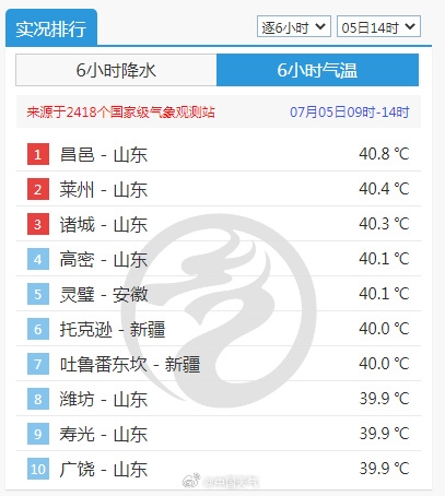 山东热到全国第一！三地打破高温纪录 比新疆吐鲁番还热-萌图百科