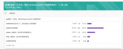 Switch 2发售一个月 超6成玩家对其非常满意-萌图百科