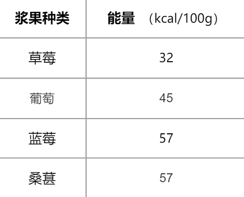 这种吃一口就爆浆的水果 抗氧化强还让大脑更年轻