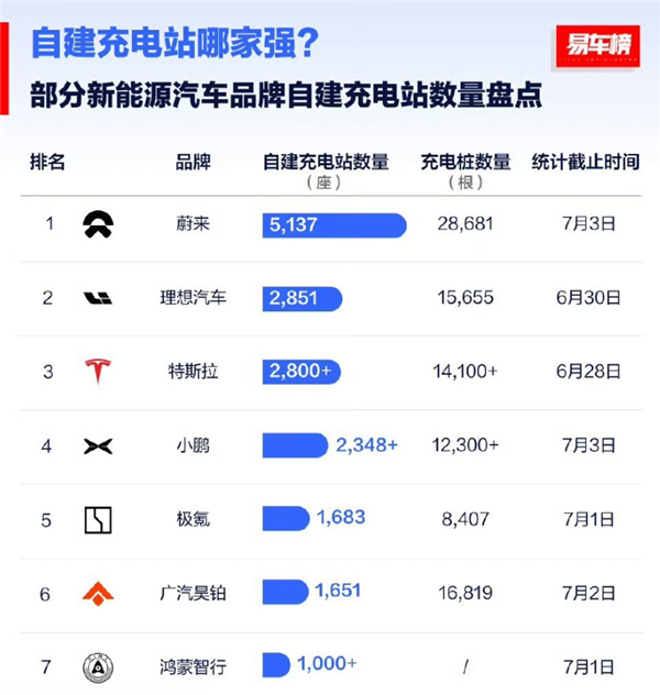 造车新势力自建充电站数量盘点：蔚来超5千座 接近第2名二倍-萌图百科