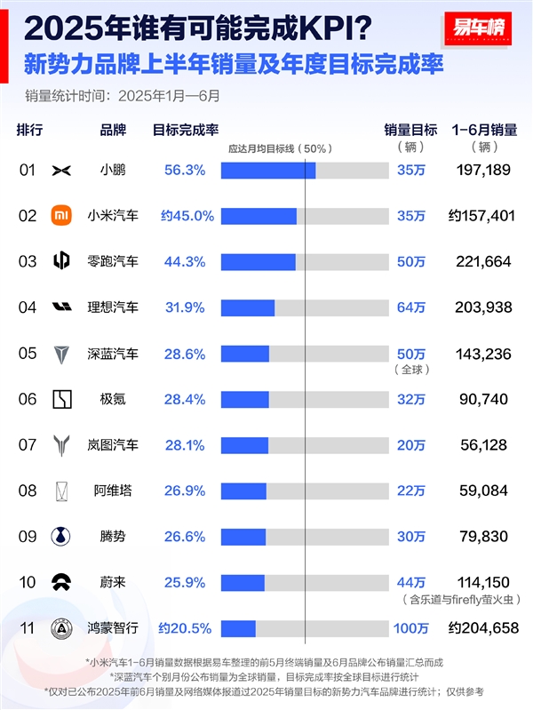 2025上半年新势力销量目标完成率盘点：仅小鹏汽车一家过半-萌图百科