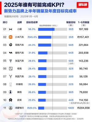 2025上半年新势力销量目标完成率盘点：仅小鹏汽车一家过半-萌图百科
