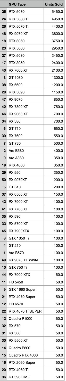 最香显卡还是NVIDIA！销量独占70%+、RTX 5070成绝对王者-萌图百科