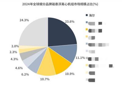全球磁悬浮空调排行榜：第二、三名之和  却不敌海尔-萌图百科
