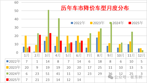 崔东树：今年上半年 国内新车平均降价2.1万元-萌图百科