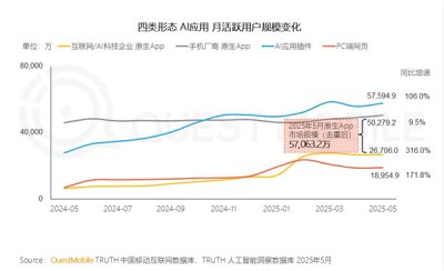 5.8亿月活！插件AI用户狂飙106% 正在“吃掉”整个APP市场-萌图百科