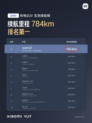 续航王者无争议！三大汽车垂媒实测小米YU7续航 全都是SUV第一-萌图百科