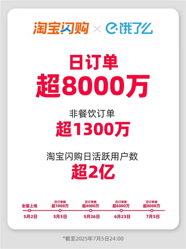 淘宝闪购日订单超8000万：百万订单规模城市数量一周翻一倍-萌图百科