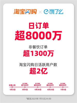淘宝闪购日订单超8000万：百万订单规模城市数量一周翻一倍-萌图百科